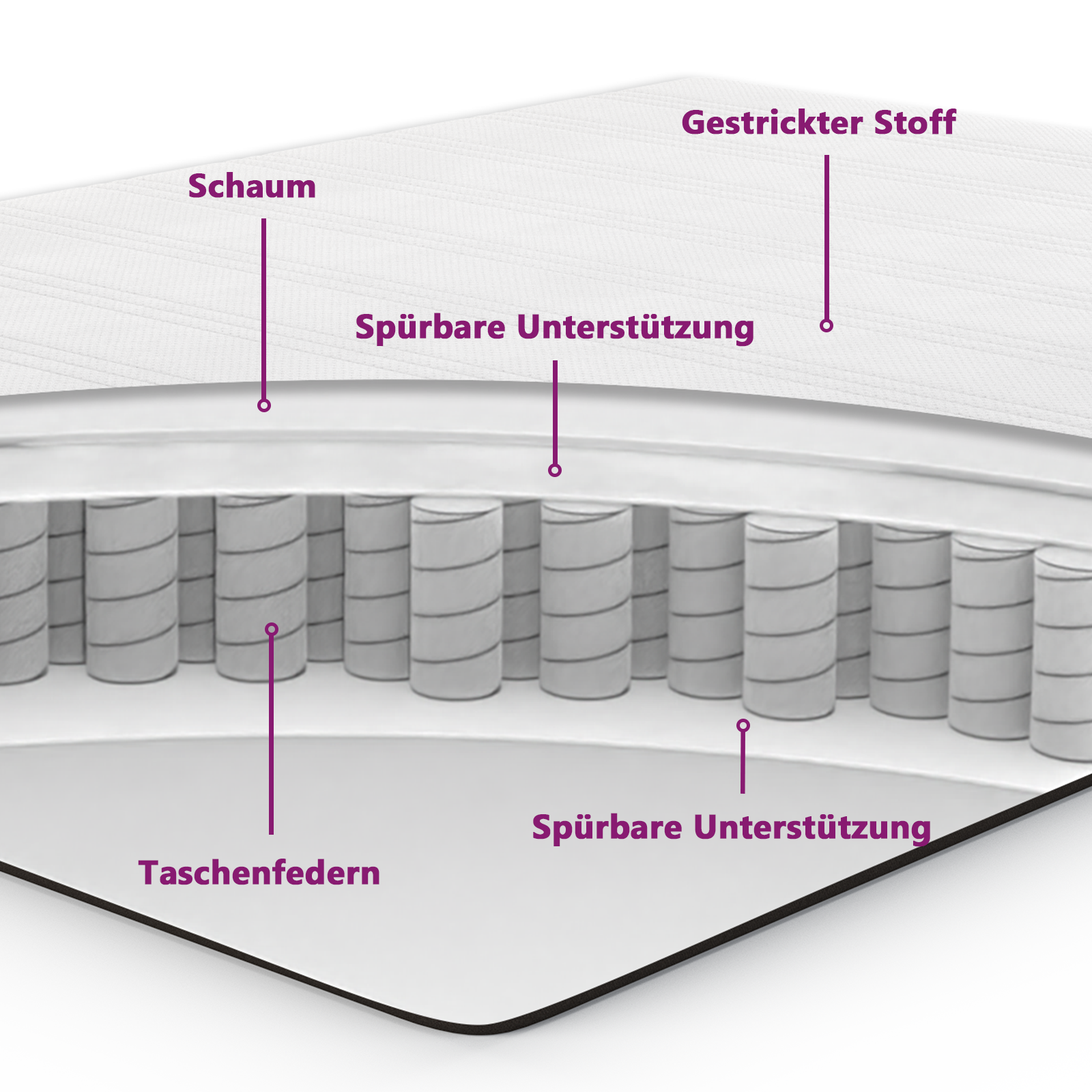 https://www.vidaxl.de/dw/image/v2/BFNS_PRD/on/demandware.static/-/Library-Sites-vidaXLSharedLibrary/de/dw17ade77c/TextImages/mattress_internal_structure-DE.png